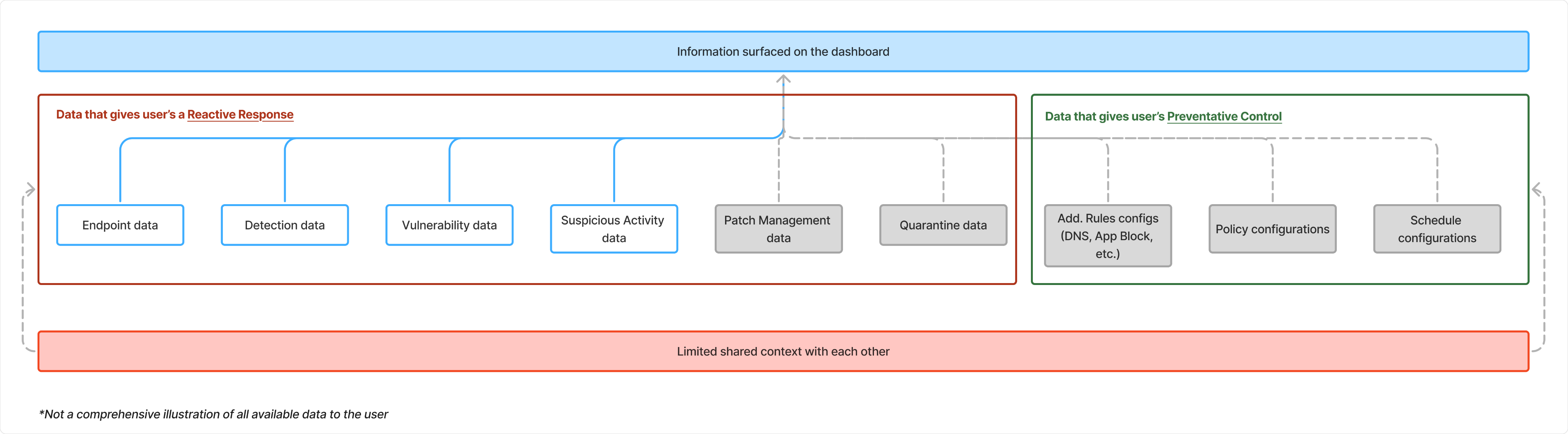 Mapping of dashboard disconnected data